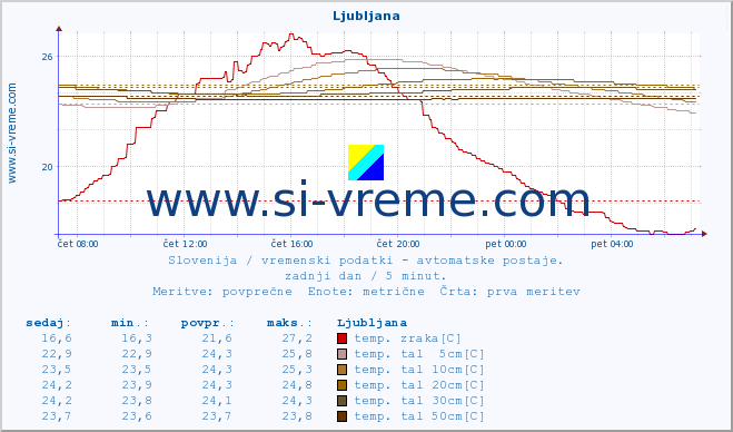 POVPREČJE :: Korensko sedlo :: temp. zraka | vlaga | smer vetra | hitrost vetra | sunki vetra | tlak | padavine | sonce | temp. tal  5cm | temp. tal 10cm | temp. tal 20cm | temp. tal 30cm | temp. tal 50cm :: zadnji dan / 5 minut.