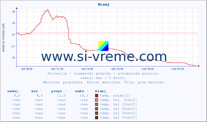 POVPREČJE :: Kranj :: temp. zraka | vlaga | smer vetra | hitrost vetra | sunki vetra | tlak | padavine | sonce | temp. tal  5cm | temp. tal 10cm | temp. tal 20cm | temp. tal 30cm | temp. tal 50cm :: zadnji dan / 5 minut.