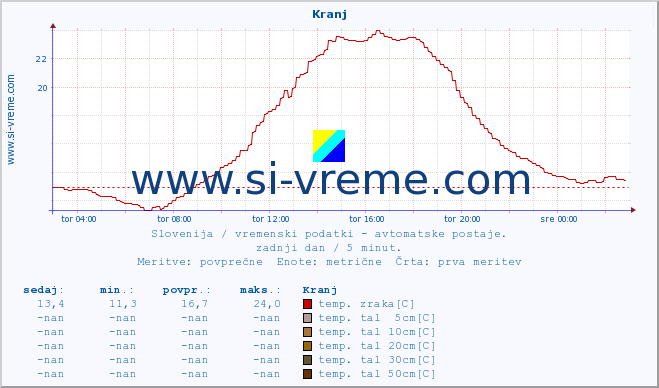 POVPREČJE :: Kranj :: temp. zraka | vlaga | smer vetra | hitrost vetra | sunki vetra | tlak | padavine | sonce | temp. tal  5cm | temp. tal 10cm | temp. tal 20cm | temp. tal 30cm | temp. tal 50cm :: zadnji dan / 5 minut.