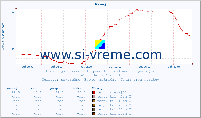 POVPREČJE :: Kranj :: temp. zraka | vlaga | smer vetra | hitrost vetra | sunki vetra | tlak | padavine | sonce | temp. tal  5cm | temp. tal 10cm | temp. tal 20cm | temp. tal 30cm | temp. tal 50cm :: zadnji dan / 5 minut.