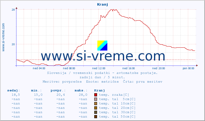 POVPREČJE :: Kranj :: temp. zraka | vlaga | smer vetra | hitrost vetra | sunki vetra | tlak | padavine | sonce | temp. tal  5cm | temp. tal 10cm | temp. tal 20cm | temp. tal 30cm | temp. tal 50cm :: zadnji dan / 5 minut.