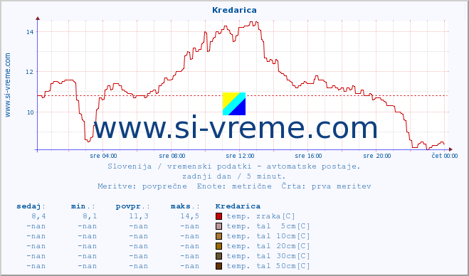 POVPREČJE :: Kredarica :: temp. zraka | vlaga | smer vetra | hitrost vetra | sunki vetra | tlak | padavine | sonce | temp. tal  5cm | temp. tal 10cm | temp. tal 20cm | temp. tal 30cm | temp. tal 50cm :: zadnji dan / 5 minut.