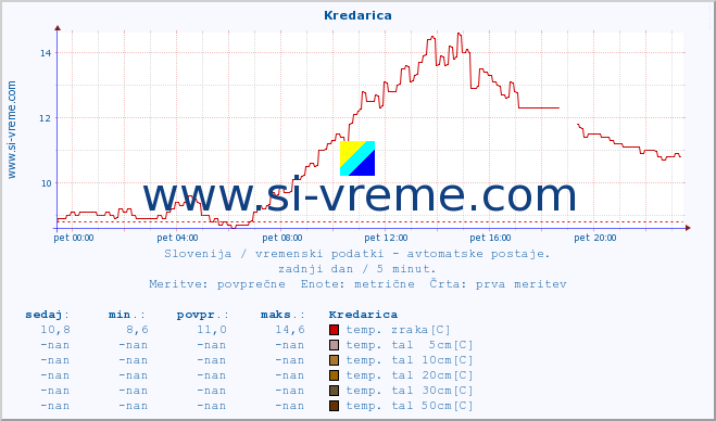 POVPREČJE :: Kredarica :: temp. zraka | vlaga | smer vetra | hitrost vetra | sunki vetra | tlak | padavine | sonce | temp. tal  5cm | temp. tal 10cm | temp. tal 20cm | temp. tal 30cm | temp. tal 50cm :: zadnji dan / 5 minut.