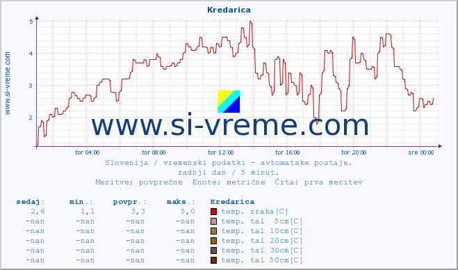 POVPREČJE :: Kredarica :: temp. zraka | vlaga | smer vetra | hitrost vetra | sunki vetra | tlak | padavine | sonce | temp. tal  5cm | temp. tal 10cm | temp. tal 20cm | temp. tal 30cm | temp. tal 50cm :: zadnji dan / 5 minut.