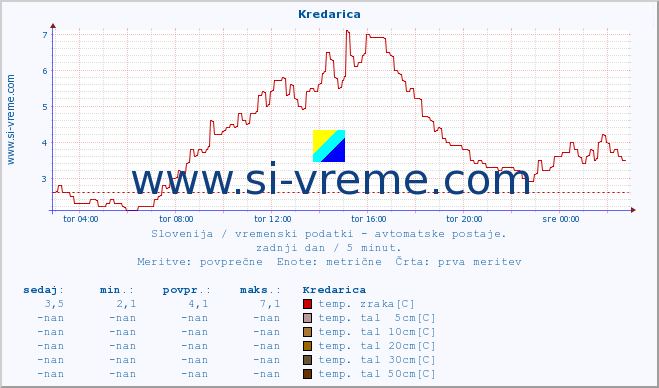 POVPREČJE :: Kredarica :: temp. zraka | vlaga | smer vetra | hitrost vetra | sunki vetra | tlak | padavine | sonce | temp. tal  5cm | temp. tal 10cm | temp. tal 20cm | temp. tal 30cm | temp. tal 50cm :: zadnji dan / 5 minut.