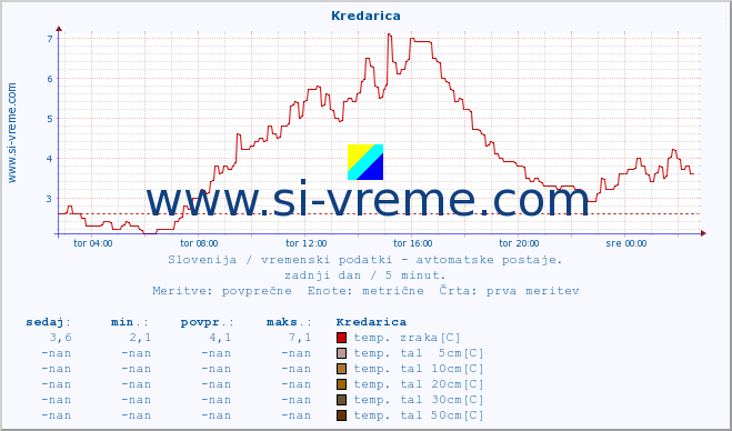 POVPREČJE :: Kredarica :: temp. zraka | vlaga | smer vetra | hitrost vetra | sunki vetra | tlak | padavine | sonce | temp. tal  5cm | temp. tal 10cm | temp. tal 20cm | temp. tal 30cm | temp. tal 50cm :: zadnji dan / 5 minut.