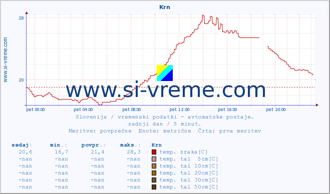 POVPREČJE :: Krn :: temp. zraka | vlaga | smer vetra | hitrost vetra | sunki vetra | tlak | padavine | sonce | temp. tal  5cm | temp. tal 10cm | temp. tal 20cm | temp. tal 30cm | temp. tal 50cm :: zadnji dan / 5 minut.