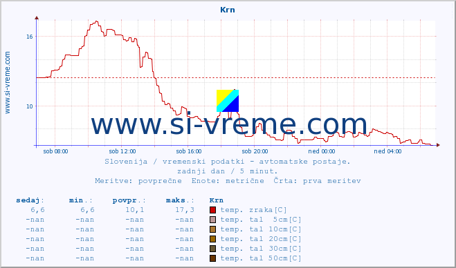 POVPREČJE :: Krn :: temp. zraka | vlaga | smer vetra | hitrost vetra | sunki vetra | tlak | padavine | sonce | temp. tal  5cm | temp. tal 10cm | temp. tal 20cm | temp. tal 30cm | temp. tal 50cm :: zadnji dan / 5 minut.