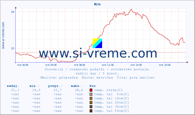 POVPREČJE :: Krn :: temp. zraka | vlaga | smer vetra | hitrost vetra | sunki vetra | tlak | padavine | sonce | temp. tal  5cm | temp. tal 10cm | temp. tal 20cm | temp. tal 30cm | temp. tal 50cm :: zadnji dan / 5 minut.