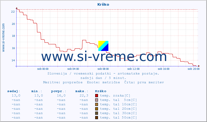 POVPREČJE :: Krško :: temp. zraka | vlaga | smer vetra | hitrost vetra | sunki vetra | tlak | padavine | sonce | temp. tal  5cm | temp. tal 10cm | temp. tal 20cm | temp. tal 30cm | temp. tal 50cm :: zadnji dan / 5 minut.