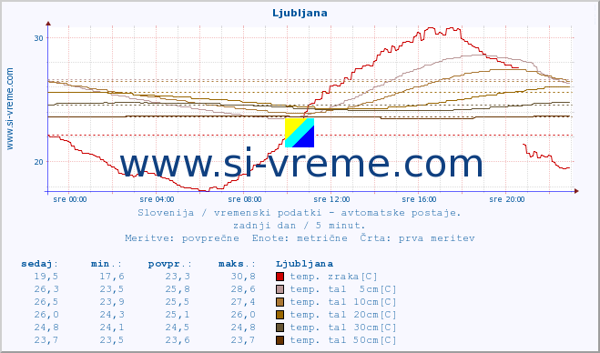 POVPREČJE :: Krško :: temp. zraka | vlaga | smer vetra | hitrost vetra | sunki vetra | tlak | padavine | sonce | temp. tal  5cm | temp. tal 10cm | temp. tal 20cm | temp. tal 30cm | temp. tal 50cm :: zadnji dan / 5 minut.