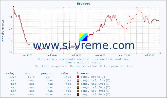 POVPREČJE :: Krvavec :: temp. zraka | vlaga | smer vetra | hitrost vetra | sunki vetra | tlak | padavine | sonce | temp. tal  5cm | temp. tal 10cm | temp. tal 20cm | temp. tal 30cm | temp. tal 50cm :: zadnji dan / 5 minut.