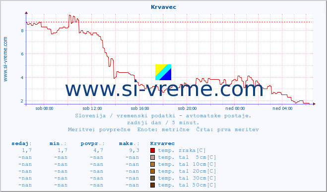 POVPREČJE :: Krvavec :: temp. zraka | vlaga | smer vetra | hitrost vetra | sunki vetra | tlak | padavine | sonce | temp. tal  5cm | temp. tal 10cm | temp. tal 20cm | temp. tal 30cm | temp. tal 50cm :: zadnji dan / 5 minut.