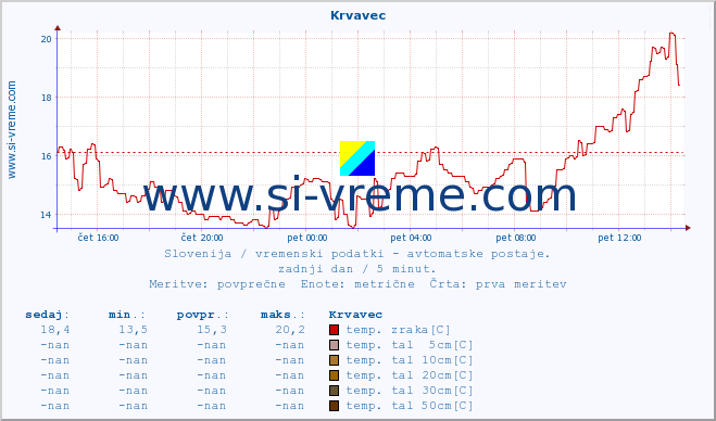 POVPREČJE :: Krvavec :: temp. zraka | vlaga | smer vetra | hitrost vetra | sunki vetra | tlak | padavine | sonce | temp. tal  5cm | temp. tal 10cm | temp. tal 20cm | temp. tal 30cm | temp. tal 50cm :: zadnji dan / 5 minut.