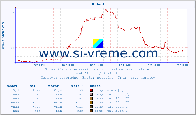 POVPREČJE :: Kubed :: temp. zraka | vlaga | smer vetra | hitrost vetra | sunki vetra | tlak | padavine | sonce | temp. tal  5cm | temp. tal 10cm | temp. tal 20cm | temp. tal 30cm | temp. tal 50cm :: zadnji dan / 5 minut.