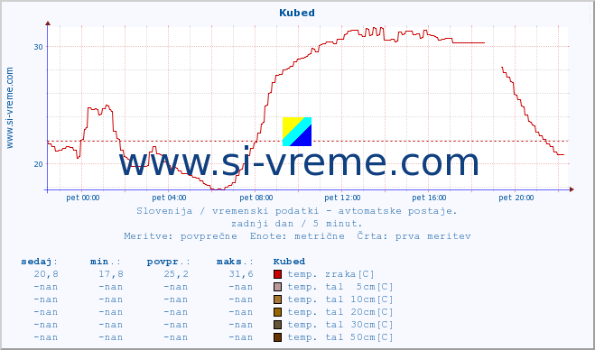 POVPREČJE :: Kubed :: temp. zraka | vlaga | smer vetra | hitrost vetra | sunki vetra | tlak | padavine | sonce | temp. tal  5cm | temp. tal 10cm | temp. tal 20cm | temp. tal 30cm | temp. tal 50cm :: zadnji dan / 5 minut.