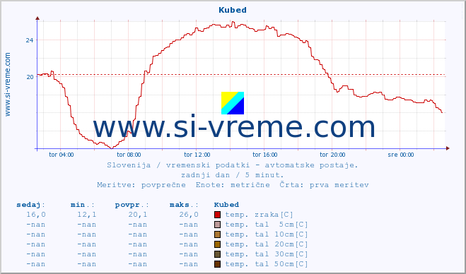 POVPREČJE :: Kubed :: temp. zraka | vlaga | smer vetra | hitrost vetra | sunki vetra | tlak | padavine | sonce | temp. tal  5cm | temp. tal 10cm | temp. tal 20cm | temp. tal 30cm | temp. tal 50cm :: zadnji dan / 5 minut.