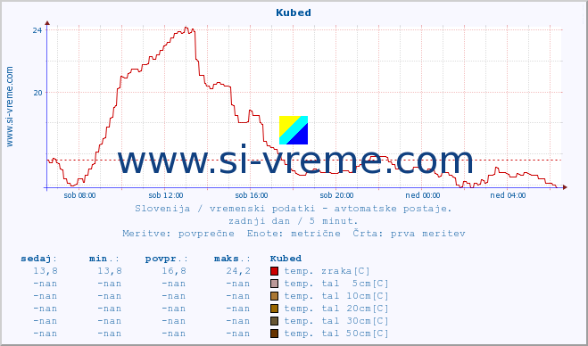 POVPREČJE :: Kubed :: temp. zraka | vlaga | smer vetra | hitrost vetra | sunki vetra | tlak | padavine | sonce | temp. tal  5cm | temp. tal 10cm | temp. tal 20cm | temp. tal 30cm | temp. tal 50cm :: zadnji dan / 5 minut.