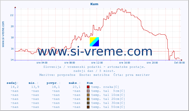 POVPREČJE :: Kum :: temp. zraka | vlaga | smer vetra | hitrost vetra | sunki vetra | tlak | padavine | sonce | temp. tal  5cm | temp. tal 10cm | temp. tal 20cm | temp. tal 30cm | temp. tal 50cm :: zadnji dan / 5 minut.