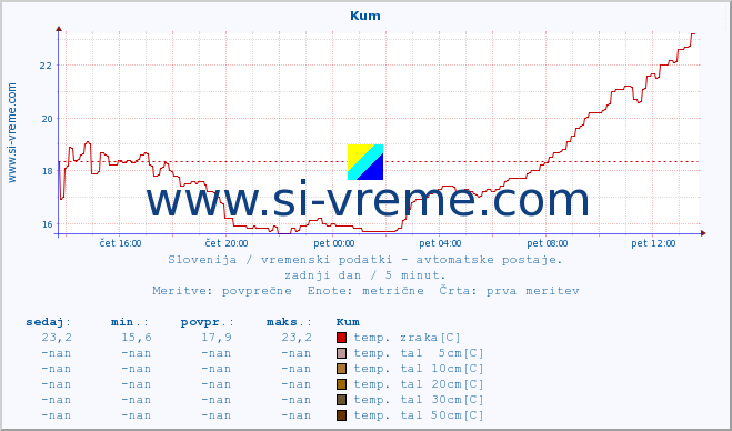 POVPREČJE :: Kum :: temp. zraka | vlaga | smer vetra | hitrost vetra | sunki vetra | tlak | padavine | sonce | temp. tal  5cm | temp. tal 10cm | temp. tal 20cm | temp. tal 30cm | temp. tal 50cm :: zadnji dan / 5 minut.