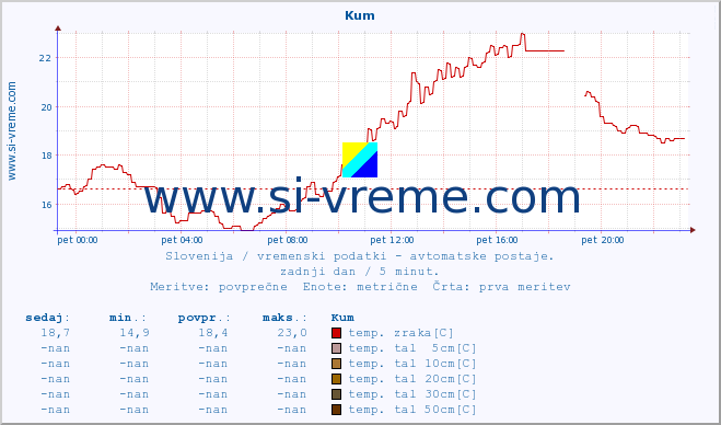 POVPREČJE :: Kum :: temp. zraka | vlaga | smer vetra | hitrost vetra | sunki vetra | tlak | padavine | sonce | temp. tal  5cm | temp. tal 10cm | temp. tal 20cm | temp. tal 30cm | temp. tal 50cm :: zadnji dan / 5 minut.