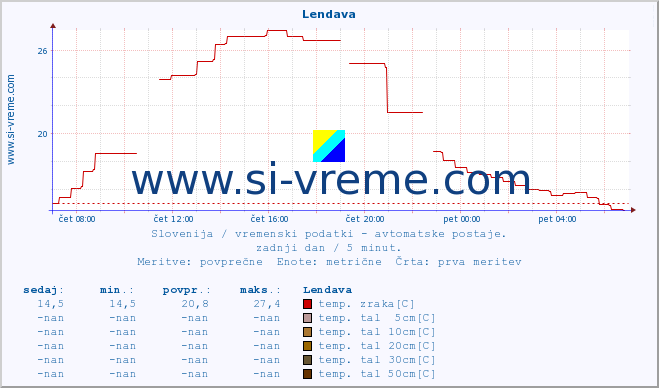 POVPREČJE :: Lendava :: temp. zraka | vlaga | smer vetra | hitrost vetra | sunki vetra | tlak | padavine | sonce | temp. tal  5cm | temp. tal 10cm | temp. tal 20cm | temp. tal 30cm | temp. tal 50cm :: zadnji dan / 5 minut.