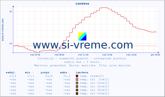 POVPREČJE :: Lendava :: temp. zraka | vlaga | smer vetra | hitrost vetra | sunki vetra | tlak | padavine | sonce | temp. tal  5cm | temp. tal 10cm | temp. tal 20cm | temp. tal 30cm | temp. tal 50cm :: zadnji dan / 5 minut.