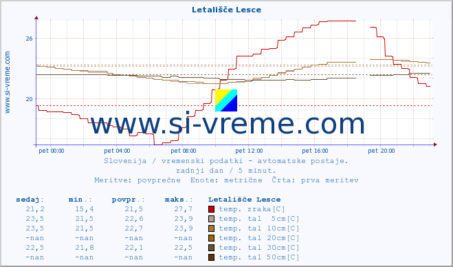 POVPREČJE :: Letališče Lesce :: temp. zraka | vlaga | smer vetra | hitrost vetra | sunki vetra | tlak | padavine | sonce | temp. tal  5cm | temp. tal 10cm | temp. tal 20cm | temp. tal 30cm | temp. tal 50cm :: zadnji dan / 5 minut.