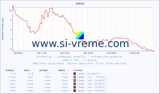 POVPREČJE :: Lisca :: temp. zraka | vlaga | smer vetra | hitrost vetra | sunki vetra | tlak | padavine | sonce | temp. tal  5cm | temp. tal 10cm | temp. tal 20cm | temp. tal 30cm | temp. tal 50cm :: zadnji dan / 5 minut.