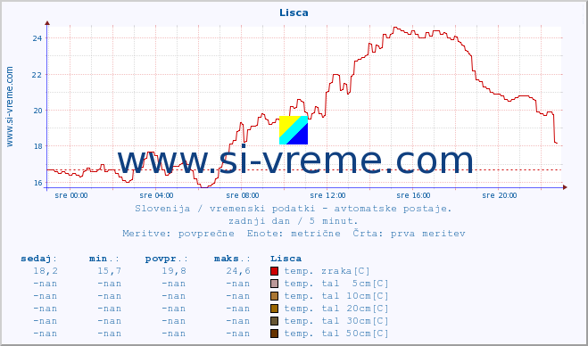 POVPREČJE :: Lisca :: temp. zraka | vlaga | smer vetra | hitrost vetra | sunki vetra | tlak | padavine | sonce | temp. tal  5cm | temp. tal 10cm | temp. tal 20cm | temp. tal 30cm | temp. tal 50cm :: zadnji dan / 5 minut.