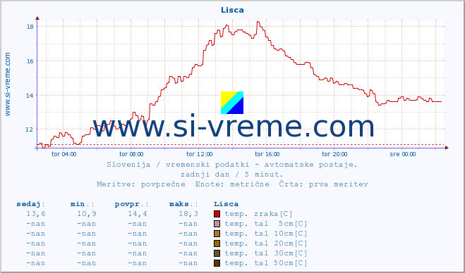 POVPREČJE :: Lisca :: temp. zraka | vlaga | smer vetra | hitrost vetra | sunki vetra | tlak | padavine | sonce | temp. tal  5cm | temp. tal 10cm | temp. tal 20cm | temp. tal 30cm | temp. tal 50cm :: zadnji dan / 5 minut.