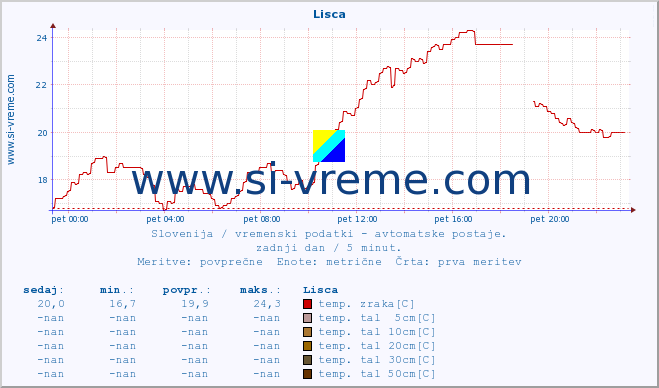 POVPREČJE :: Lisca :: temp. zraka | vlaga | smer vetra | hitrost vetra | sunki vetra | tlak | padavine | sonce | temp. tal  5cm | temp. tal 10cm | temp. tal 20cm | temp. tal 30cm | temp. tal 50cm :: zadnji dan / 5 minut.