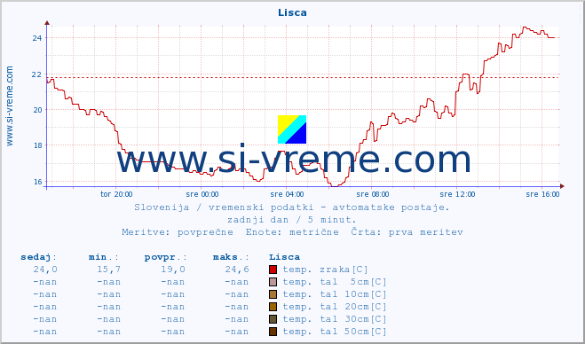 POVPREČJE :: Lisca :: temp. zraka | vlaga | smer vetra | hitrost vetra | sunki vetra | tlak | padavine | sonce | temp. tal  5cm | temp. tal 10cm | temp. tal 20cm | temp. tal 30cm | temp. tal 50cm :: zadnji dan / 5 minut.