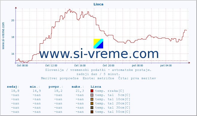 POVPREČJE :: Lisca :: temp. zraka | vlaga | smer vetra | hitrost vetra | sunki vetra | tlak | padavine | sonce | temp. tal  5cm | temp. tal 10cm | temp. tal 20cm | temp. tal 30cm | temp. tal 50cm :: zadnji dan / 5 minut.