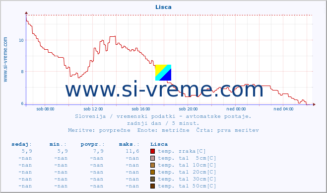 POVPREČJE :: Lisca :: temp. zraka | vlaga | smer vetra | hitrost vetra | sunki vetra | tlak | padavine | sonce | temp. tal  5cm | temp. tal 10cm | temp. tal 20cm | temp. tal 30cm | temp. tal 50cm :: zadnji dan / 5 minut.