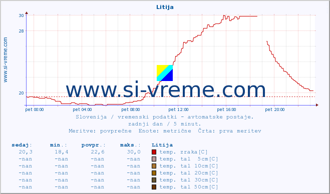 POVPREČJE :: Litija :: temp. zraka | vlaga | smer vetra | hitrost vetra | sunki vetra | tlak | padavine | sonce | temp. tal  5cm | temp. tal 10cm | temp. tal 20cm | temp. tal 30cm | temp. tal 50cm :: zadnji dan / 5 minut.