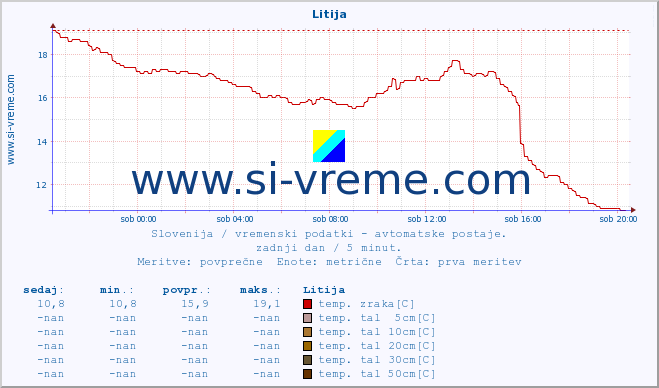 POVPREČJE :: Litija :: temp. zraka | vlaga | smer vetra | hitrost vetra | sunki vetra | tlak | padavine | sonce | temp. tal  5cm | temp. tal 10cm | temp. tal 20cm | temp. tal 30cm | temp. tal 50cm :: zadnji dan / 5 minut.