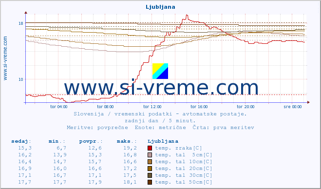 POVPREČJE :: Ljubljana :: temp. zraka | vlaga | smer vetra | hitrost vetra | sunki vetra | tlak | padavine | sonce | temp. tal  5cm | temp. tal 10cm | temp. tal 20cm | temp. tal 30cm | temp. tal 50cm :: zadnji dan / 5 minut.