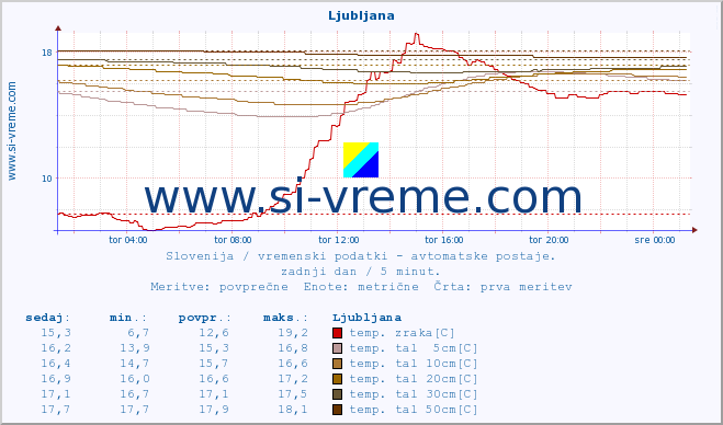 POVPREČJE :: Ljubljana :: temp. zraka | vlaga | smer vetra | hitrost vetra | sunki vetra | tlak | padavine | sonce | temp. tal  5cm | temp. tal 10cm | temp. tal 20cm | temp. tal 30cm | temp. tal 50cm :: zadnji dan / 5 minut.