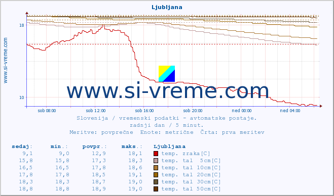 POVPREČJE :: Ljubljana :: temp. zraka | vlaga | smer vetra | hitrost vetra | sunki vetra | tlak | padavine | sonce | temp. tal  5cm | temp. tal 10cm | temp. tal 20cm | temp. tal 30cm | temp. tal 50cm :: zadnji dan / 5 minut.