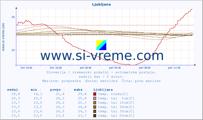 POVPREČJE :: Ljubljana :: temp. zraka | vlaga | smer vetra | hitrost vetra | sunki vetra | tlak | padavine | sonce | temp. tal  5cm | temp. tal 10cm | temp. tal 20cm | temp. tal 30cm | temp. tal 50cm :: zadnji dan / 5 minut.