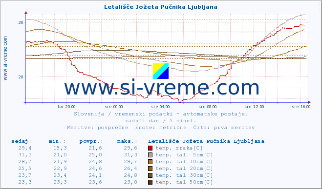 POVPREČJE :: Letališče Jožeta Pučnika Ljubljana :: temp. zraka | vlaga | smer vetra | hitrost vetra | sunki vetra | tlak | padavine | sonce | temp. tal  5cm | temp. tal 10cm | temp. tal 20cm | temp. tal 30cm | temp. tal 50cm :: zadnji dan / 5 minut.