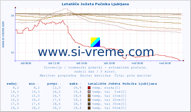 POVPREČJE :: Letališče Jožeta Pučnika Ljubljana :: temp. zraka | vlaga | smer vetra | hitrost vetra | sunki vetra | tlak | padavine | sonce | temp. tal  5cm | temp. tal 10cm | temp. tal 20cm | temp. tal 30cm | temp. tal 50cm :: zadnji dan / 5 minut.