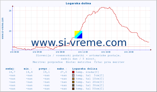 POVPREČJE :: Logarska dolina :: temp. zraka | vlaga | smer vetra | hitrost vetra | sunki vetra | tlak | padavine | sonce | temp. tal  5cm | temp. tal 10cm | temp. tal 20cm | temp. tal 30cm | temp. tal 50cm :: zadnji dan / 5 minut.