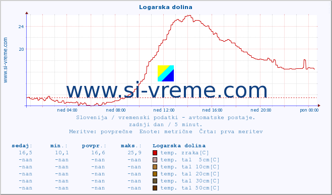 POVPREČJE :: Logarska dolina :: temp. zraka | vlaga | smer vetra | hitrost vetra | sunki vetra | tlak | padavine | sonce | temp. tal  5cm | temp. tal 10cm | temp. tal 20cm | temp. tal 30cm | temp. tal 50cm :: zadnji dan / 5 minut.