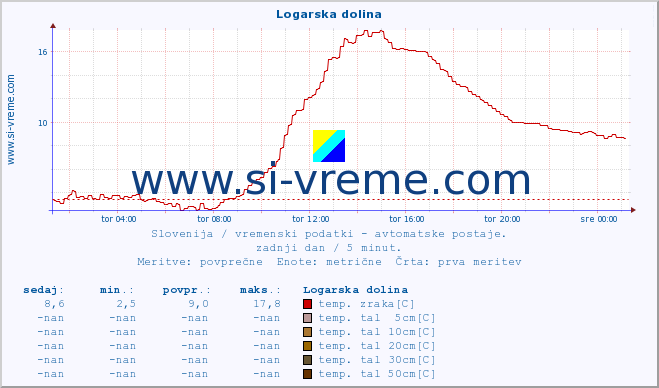 POVPREČJE :: Logarska dolina :: temp. zraka | vlaga | smer vetra | hitrost vetra | sunki vetra | tlak | padavine | sonce | temp. tal  5cm | temp. tal 10cm | temp. tal 20cm | temp. tal 30cm | temp. tal 50cm :: zadnji dan / 5 minut.