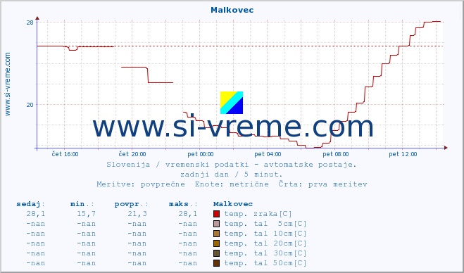 POVPREČJE :: Malkovec :: temp. zraka | vlaga | smer vetra | hitrost vetra | sunki vetra | tlak | padavine | sonce | temp. tal  5cm | temp. tal 10cm | temp. tal 20cm | temp. tal 30cm | temp. tal 50cm :: zadnji dan / 5 minut.