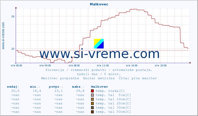 POVPREČJE :: Malkovec :: temp. zraka | vlaga | smer vetra | hitrost vetra | sunki vetra | tlak | padavine | sonce | temp. tal  5cm | temp. tal 10cm | temp. tal 20cm | temp. tal 30cm | temp. tal 50cm :: zadnji dan / 5 minut.