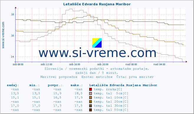 POVPREČJE :: Letališče Edvarda Rusjana Maribor :: temp. zraka | vlaga | smer vetra | hitrost vetra | sunki vetra | tlak | padavine | sonce | temp. tal  5cm | temp. tal 10cm | temp. tal 20cm | temp. tal 30cm | temp. tal 50cm :: zadnji dan / 5 minut.