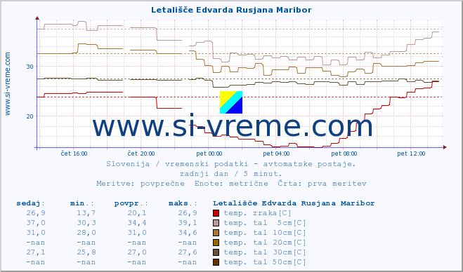 POVPREČJE :: Letališče Edvarda Rusjana Maribor :: temp. zraka | vlaga | smer vetra | hitrost vetra | sunki vetra | tlak | padavine | sonce | temp. tal  5cm | temp. tal 10cm | temp. tal 20cm | temp. tal 30cm | temp. tal 50cm :: zadnji dan / 5 minut.